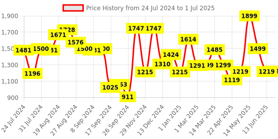myntra.com Campus Men STREET-RUN Mesh Memory Tech Lite Insole Running Shoes campus Price History Graph from 24 Jul 2024 to 1 Jul 2025