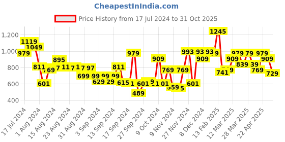 myntra.com Campus Men Striped Comfort Insole Basics Sneakers campus Price History Graph from 17 Jul 2024 to 31 Oct 2025