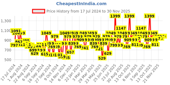 myntra.com Campus Men Striped Comfort Insole Sneakers campus Price History Graph from 17 Jul 2024 to 30 Nov 2025