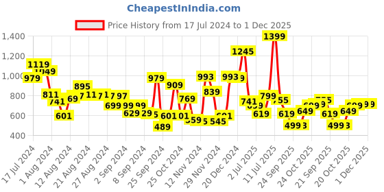 myntra.com Campus Men Striped Comfort Insole Sneakers campus Price History Graph from 17 Jul 2024 to 1 Dec 2025