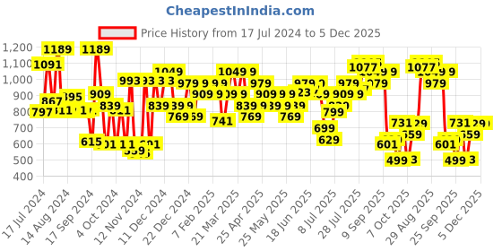 myntra.com Campus Men Striped Lace-Up Sneakers campus Price History Graph from 17 Jul 2024 to 5 Dec 2025