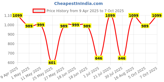 myntra.com Campus Men Striped Sliders campus Price History Graph from 9 Apr 2025 to 7 Oct 2025