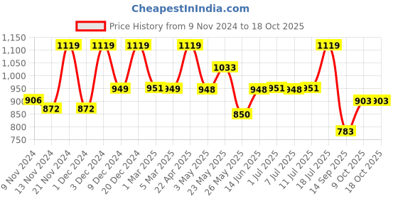 myntra.com Campus Men Swager Mesh Non-Marking Running Sports Shoes campus Price History Graph from 9 Nov 2024 to 17 Oct 2025