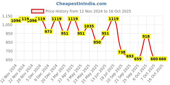 myntra.com Campus Men Swager Mesh Non-Marking Running Sports Shoes campus Price History Graph from 12 Nov 2024 to 16 Oct 2025