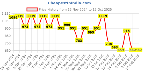 myntra.com Campus Men Swager Mesh Non-Marking Running Sports Shoes campus Price History Graph from 13 Nov 2024 to 14 Oct 2025