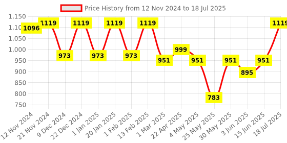 myntra.com Campus Men Swager Mesh Running Shoes campus Price History Graph from 12 Nov 2024 to 18 Jul 2025