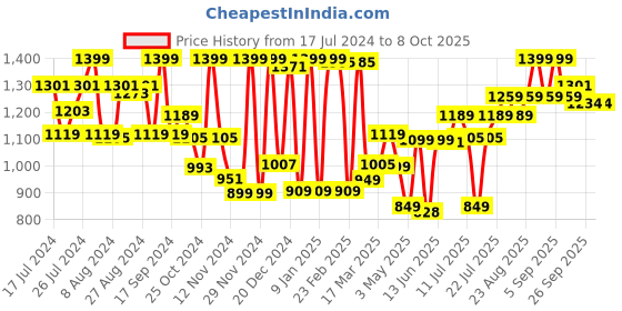 myntra.com Campus Men Tan Mesh Running Shoes campus Price History Graph from 17 Jul 2024 to 7 Oct 2025