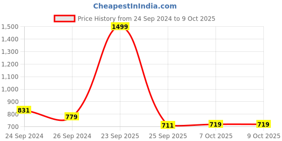 myntra.com Campus Men Teal Mesh Crysta Pro Running Shoes campus Price History Graph from 24 Sep 2024 to 9 Oct 2025
