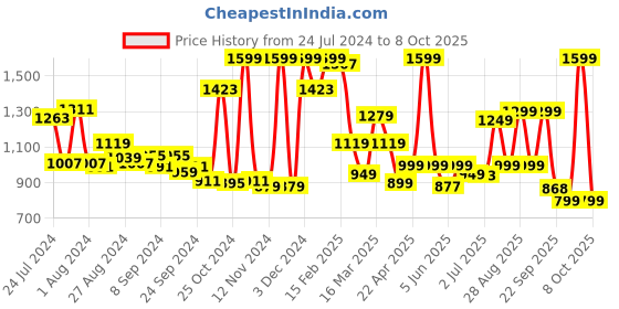 myntra.com Campus Men Teal Mesh Running Shoes campus Price History Graph from 24 Jul 2024 to 8 Oct 2025