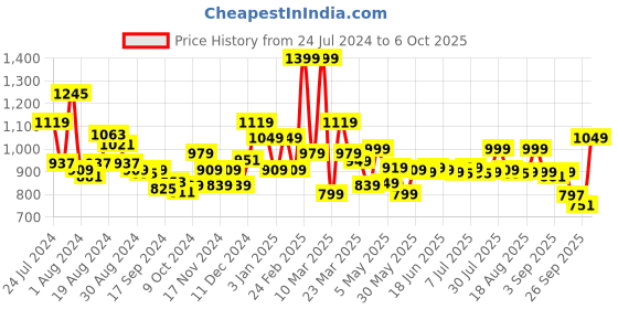 myntra.com Campus Men Teal Mesh Running Shoes campus Price History Graph from 24 Jul 2024 to 6 Oct 2025