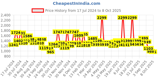 myntra.com Campus Men Terminator Non-Marking Running Sports Shoes campus Price History Graph from 17 Jul 2024 to 8 Oct 2025