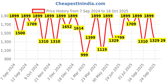 myntra.com Campus Men Textile Anti-Slip Design Running Shoes campus Price History Graph from 7 Sep 2024 to 18 Oct 2025