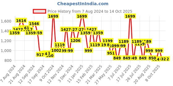 myntra.com Campus Men Textile Walking Marking Shoes campus Price History Graph from 7 Aug 2024 to 14 Oct 2025