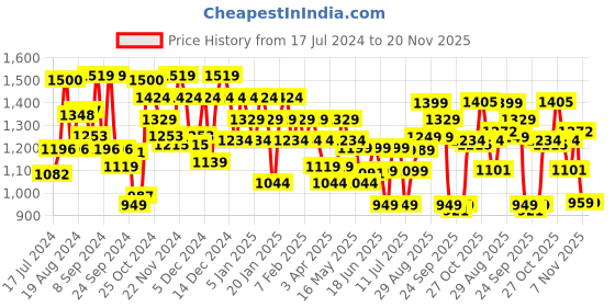 myntra.com Campus Men Textured Contrast Sole Sneakers campus Price History Graph from 17 Jul 2024 to 20 Nov 2025