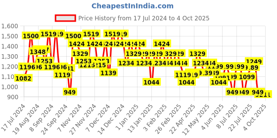 myntra.com Campus Men Textured Contrast Sole Sneakers campus Price History Graph from 17 Jul 2024 to 4 Oct 2025