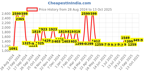 myntra.com Campus Men Textured Lace-Up Running Shoes campus Price History Graph from 28 Aug 2024 to 12 Oct 2025