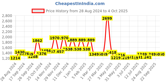 myntra.com Campus Men Textured Lace-Up Running Shoes campus Price History Graph from 28 Aug 2024 to 4 Oct 2025