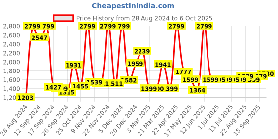 myntra.com Campus Men Textured Lace-Up Running Shoes campus Price History Graph from 28 Aug 2024 to 6 Oct 2025