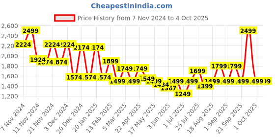 myntra.com Campus Men Textured Lace-Up Running Shoes campus Price History Graph from 7 Nov 2024 to 4 Oct 2025