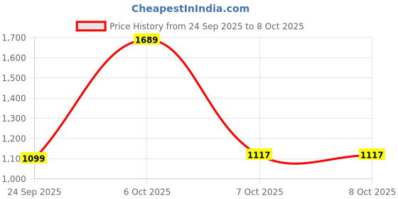 myntra.com Campus Men Textured Lace-Up Running Shoes campus Price History Graph from 24 Sep 2025 to 7 Oct 2025