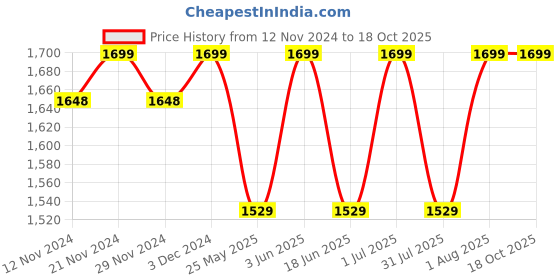 myntra.com Campus Men Textured Lace-Up Walking Shoes campus Price History Graph from 12 Nov 2024 to 18 Oct 2025