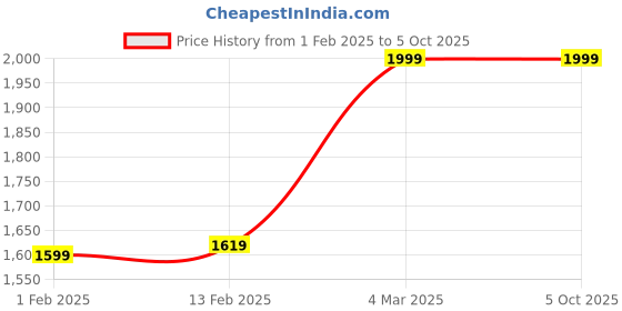myntra.com Campus Men Textured Lace-Up Walking Shoes campus Price History Graph from 1 Feb 2025 to 5 Oct 2025