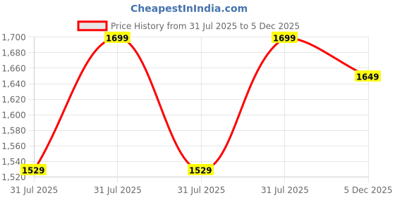 myntra.com Campus Men Textured Lace-Up Walking Shoes campus Price History Graph from 31 Jul 2025 to 5 Dec 2025