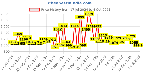 myntra.com Campus Men Textured Lace-Ups Running Shoes campus Price History Graph from 17 Jul 2024 to 4 Oct 2025