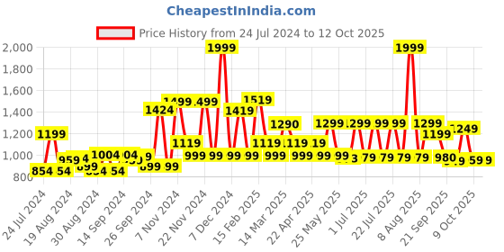 myntra.com Campus Men Textured Lace-Ups Running Shoes campus Price History Graph from 24 Jul 2024 to 12 Oct 2025