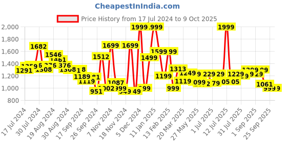 myntra.com Campus Men Textured Lace-Ups Running Shoes campus Price History Graph from 17 Jul 2024 to 9 Oct 2025