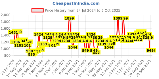 myntra.com Campus Men Textured Padded Insole Basics Sneakers campus Price History Graph from 24 Jul 2024 to 4 Oct 2025