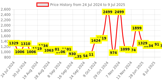 myntra.com Campus Men Textured Padded Insole Basics Sneakers campus Price History Graph from 24 Jul 2024 to 9 Jul 2025