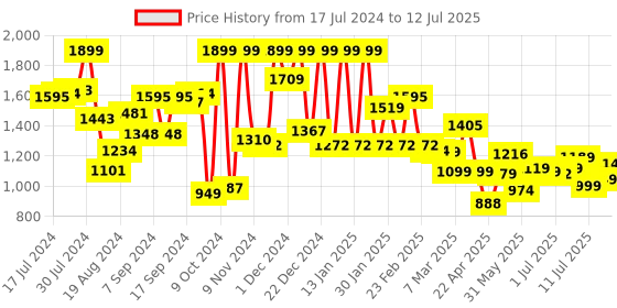 myntra.com Campus Men Textured Padded Insole Basics Sneakers campus Price History Graph from 17 Jul 2024 to 12 Jul 2025