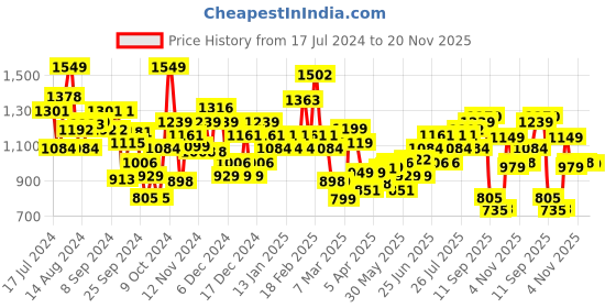 myntra.com Campus Men Textured Perforated Sneakers campus Price History Graph from 17 Jul 2024 to 19 Nov 2025