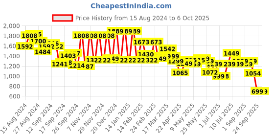 myntra.com Campus Men Textured PU Core campus Price History Graph from 15 Aug 2024 to 4 Oct 2025