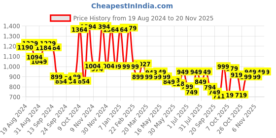 myntra.com Campus Men Textured PU Slip-On Sneakers campus Price History Graph from 19 Aug 2024 to 19 Nov 2025