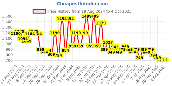 myntra.com Campus Men Textured PU Slip-On Sneakers campus Price History Graph from 19 Aug 2024 to 4 Oct 2025
