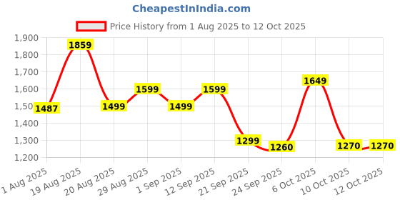 myntra.com Campus Men Textured Sneakers campus Price History Graph from 1 Aug 2025 to 12 Oct 2025