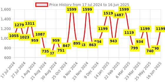 myntra.com Campus Men TOBY Mesh Running Shoes campus Price History Graph from 17 Jul 2024 to 16 Jun 2025