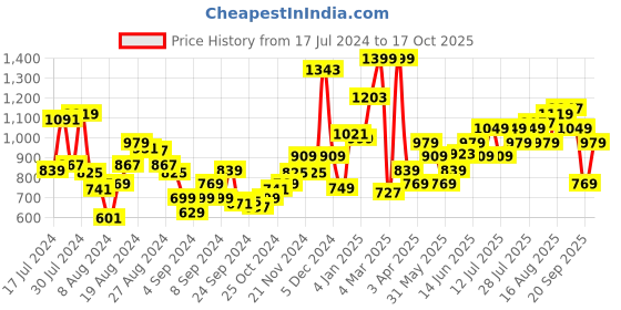 myntra.com Campus Men TOES Mesh Running Shoes campus Price History Graph from 17 Jul 2024 to 17 Oct 2025