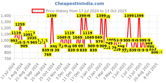 myntra.com Campus Men Turquoise Blue Mesh Running Marking Shoes campus Price History Graph from 17 Jul 2024 to 13 Oct 2025