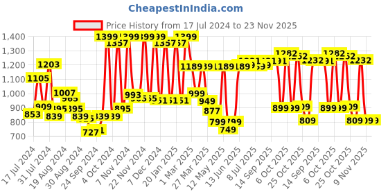 myntra.com Campus Men Vacum Non-Marking Running Sports Shoes campus Price History Graph from 17 Jul 2024 to 23 Nov 2025