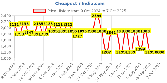 myntra.com Campus Men VANTAGE Mesh Running Shoes campus Price History Graph from 9 Oct 2024 to 6 Oct 2025