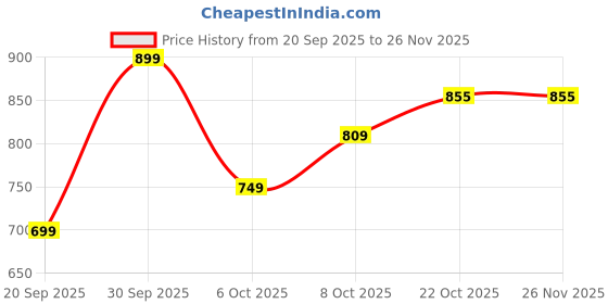 myntra.com Campus Men Velcro Sandals campus Price History Graph from 20 Sep 2025 to 24 Nov 2025