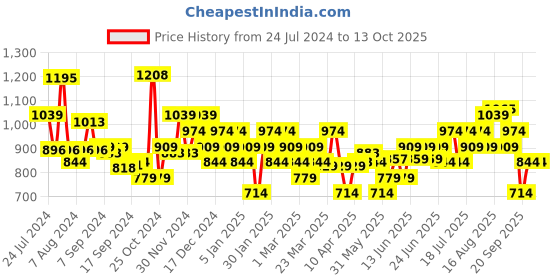 myntra.com Campus Men Vince Running Shoes campus Price History Graph from 24 Jul 2024 to 13 Oct 2025