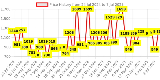 myntra.com Campus Men VINCENT Foam Insole Mesh Non-Marking Running Shoes campus Price History Graph from 24 Jul 2024 to 7 Jul 2025