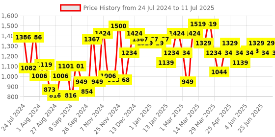 myntra.com Campus Men VINTON Mesh Running Shoes campus Price History Graph from 24 Jul 2024 to 11 Jul 2025