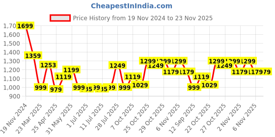myntra.com Campus Men Walking Non-Marking Shoes campus Price History Graph from 19 Nov 2024 to 23 Nov 2025