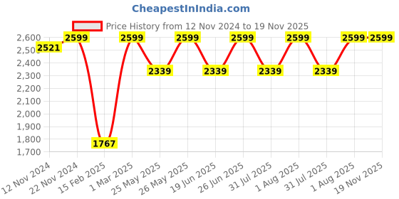 myntra.com Campus Men Walking Shoes campus Price History Graph from 12 Nov 2024 to 18 Nov 2025
