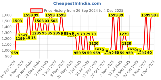 myntra.com Campus Men Walking Shoes campus Price History Graph from 26 Sep 2024 to 3 Dec 2025